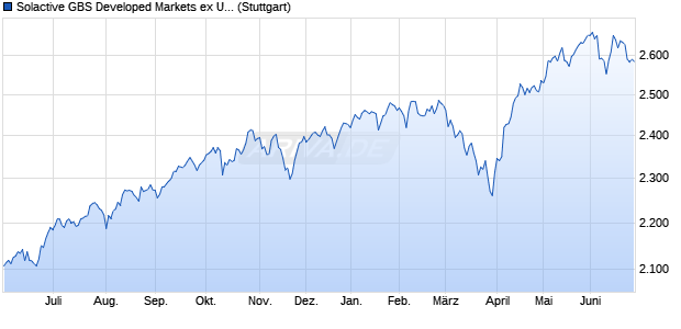 Solactive GBS Developed Markets ex United Kingdom. Chart