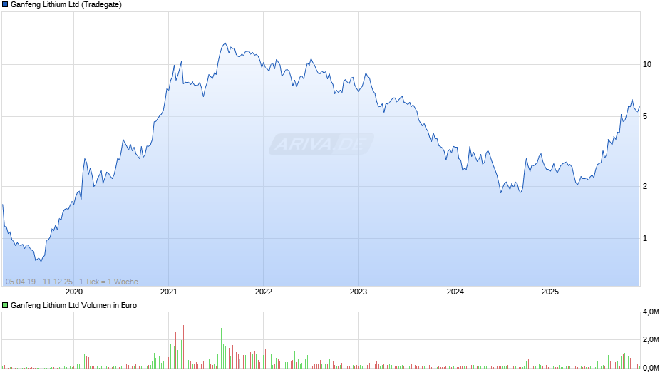 Ganfeng Lithium Chart