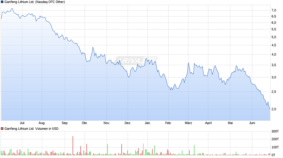 Ganfeng Lithium Ltd. Chart