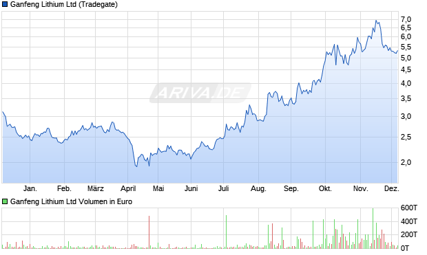 Ganfeng Lithium Aktie Chart