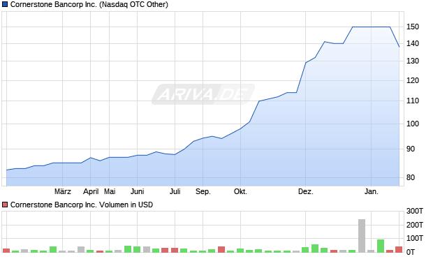 Cornerstone Bancorp Aktie Chart