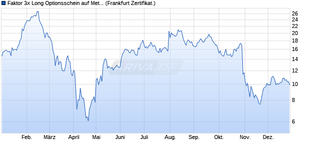 Faktor 3x Long Optionsschein auf Meta Platforms [Vo. (WKN: VF1HFE) Chart