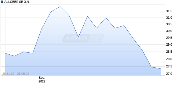 ALLGEIER SE O.N. Chart
