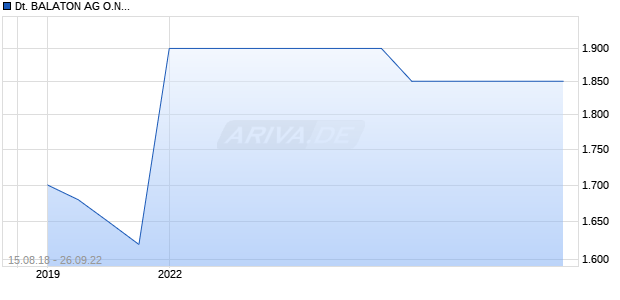 DEUTSCHE BALATON AG O.N. Chart