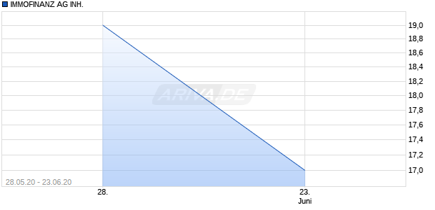 IMMOFINANZ AG INH. Chart