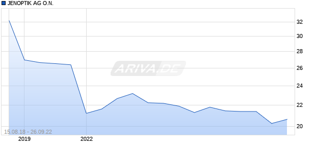 JENOPTIK AG O.N. Chart
