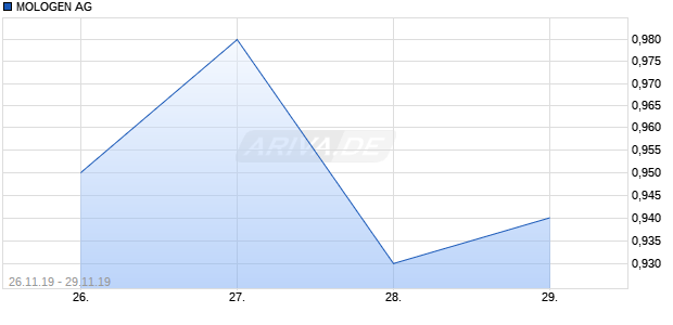 MOLOGEN AG Chart