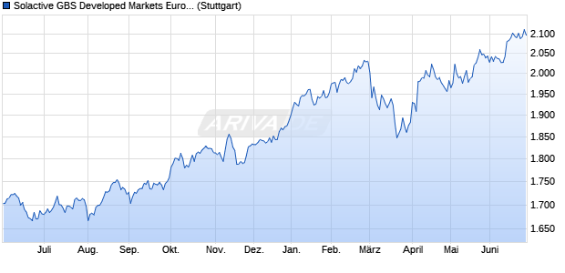 Solactive GBS Developed Markets Europe ex German. Chart