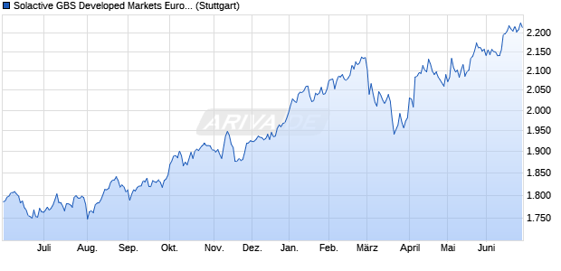 Solactive GBS Developed Markets Europe ex German. Chart