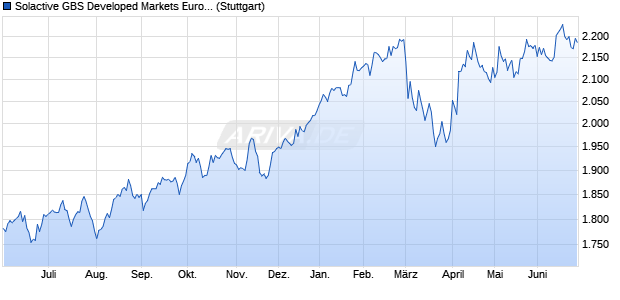 Solactive GBS Developed Markets Europe ex German. Chart