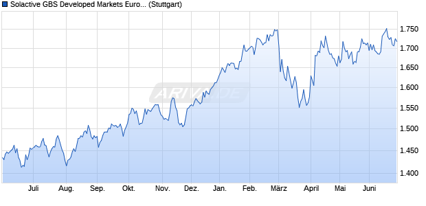 Solactive GBS Developed Markets Europe ex German. Chart