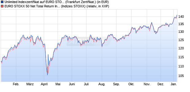 Unlimited Indexzertifikat auf EURO STOXX 50 EUR N. (WKN: CJ8V3Z) Chart