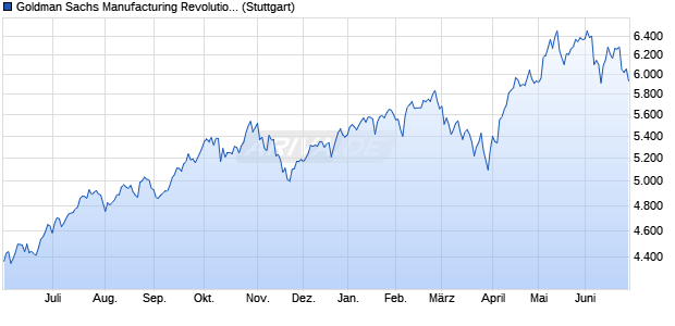 Goldman Sachs Manufacturing Revolution Index Chart
