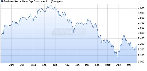 Goldman Sachs New Age Consumer Index Chart