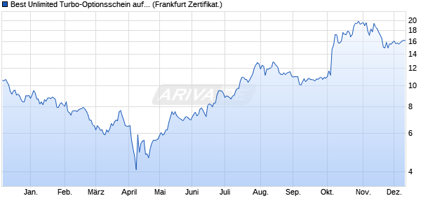 Best Unlimited Turbo-Optionsschein auf AMD [Sociét. (WKN: CJ69XA) Chart