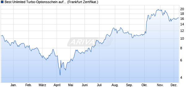 Best Unlimited Turbo-Optionsschein auf AMD [Sociét. (WKN: CJ69XB) Chart