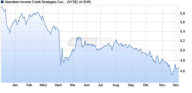 Performance des Aberdeen Income Credit Strategies Fund (ISIN US0030571063)