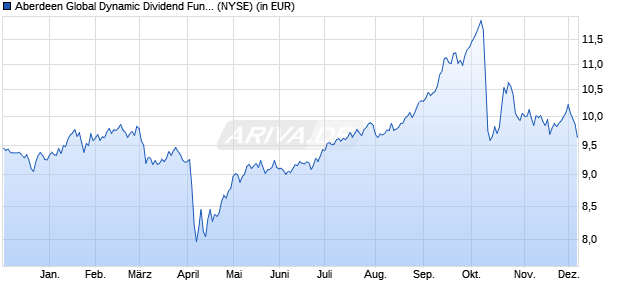 Performance des Aberdeen Global Dynamic Dividend Fund (ISIN US00302M1062)