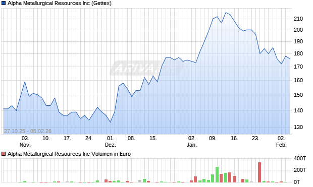 Alpha Metallurgical Resources Aktie Chart