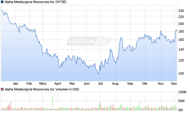 Alpha Metallurgical Resources Aktie Chart