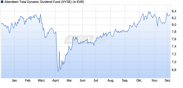 Performance des Aberdeen Total Dynamic Dividend Fund (ISIN US00326L1008)