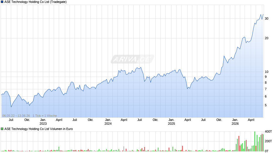 ASE Technology Holding Chart