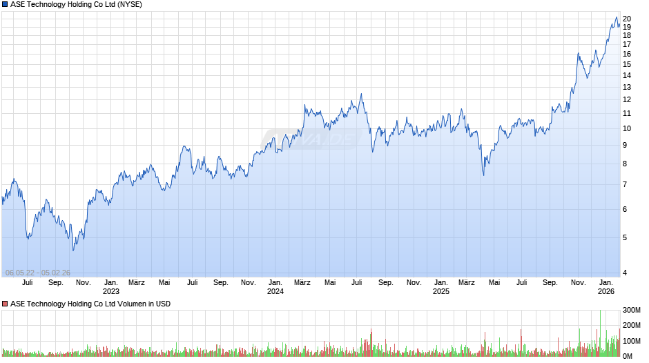 ASE Technology Holding Chart
