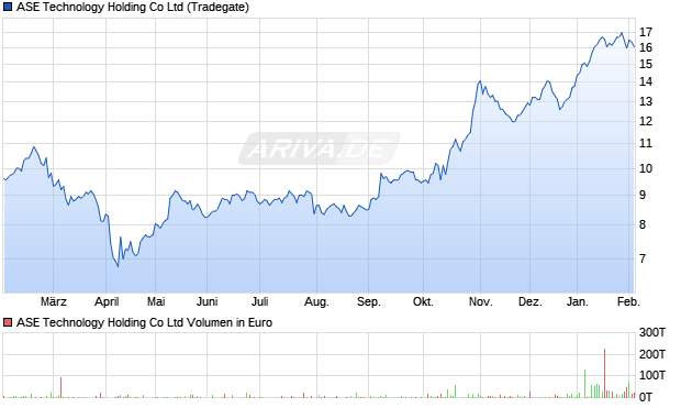 ASE Technology Holding Aktie Chart