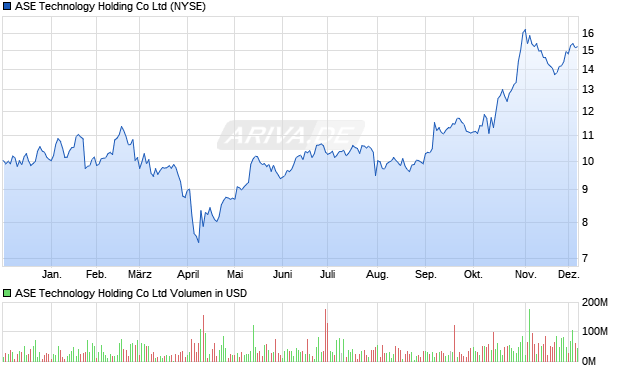 ASE Technology Holding Aktie Chart