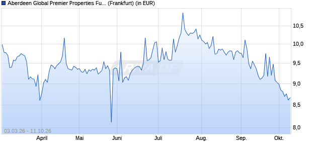 abrdn Global Premier Properties Fund Aktie Chart