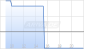 Aberdeen Global Premier Properties Fund Chart