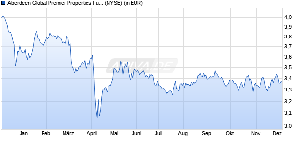 Performance des Aberdeen Global Premier Properties Fund (ISIN US00302L1089)