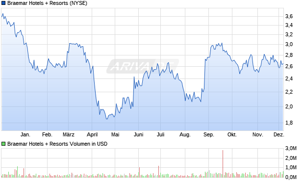 Braemar Hotels + Resorts Aktie Chart