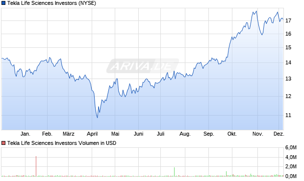 Tekla Life Sciences Investors Aktie Chart
