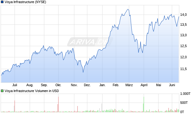 Voya Infrastructure Aktie Chart
