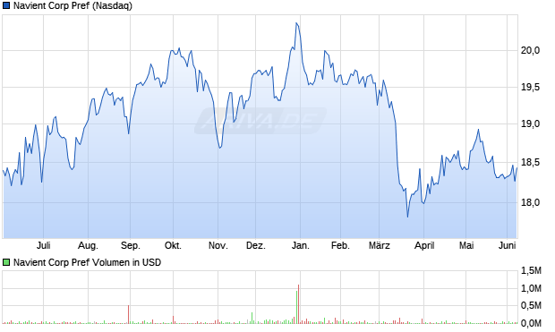 Navient Corp Pref Aktie Chart