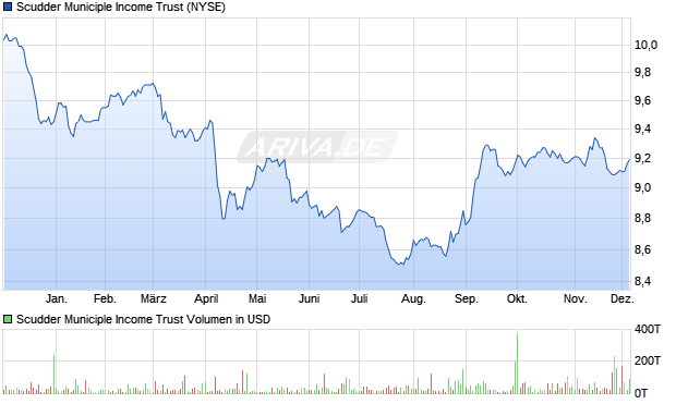 Scudder Municiple Aktie Chart