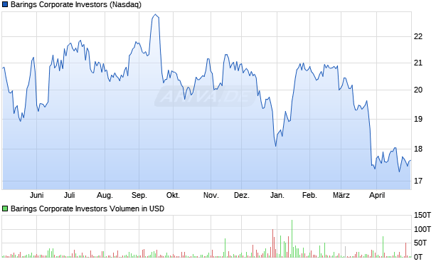 Barings Corporate Investors Aktie Chart