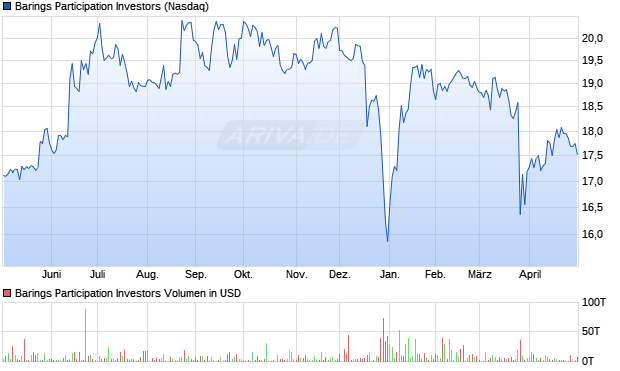 Barings Participation Investors Aktie Chart