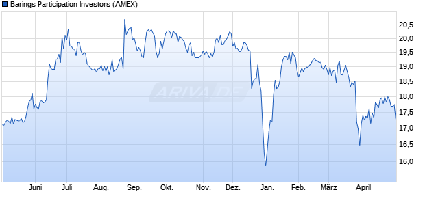 Barings Participation Investors Aktie Chart