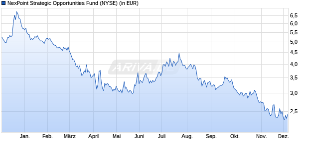 Performance des NexPoint Strategic Opportunities Fund (WKN A141K4, ISIN US65340G2057)