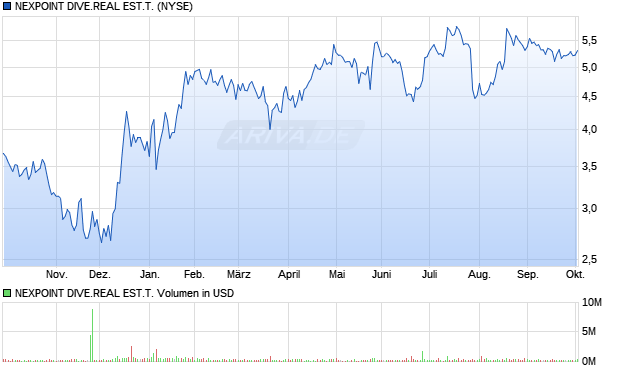 NexPoint Strategic Opportunities Fund Aktie Chart