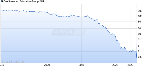 OneSmart International Education Group ADR Chart