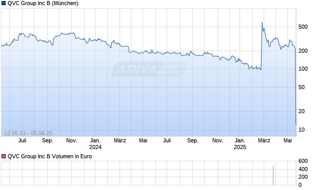 QVC Group Inc B Chart