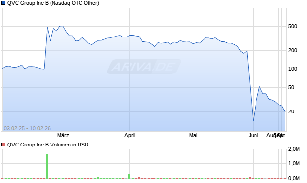 QVC Group Aktie Chart