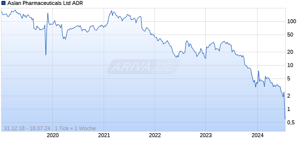 Aslan Pharmaceuticals Ltd ADR Chart