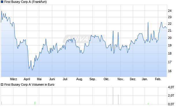 First Busey A Aktie Chart