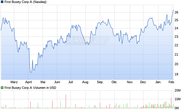 First Busey A Aktie Chart