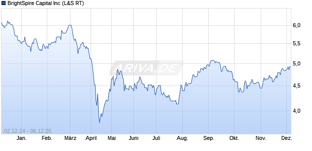 BrightSpire Capital Aktie Chart
