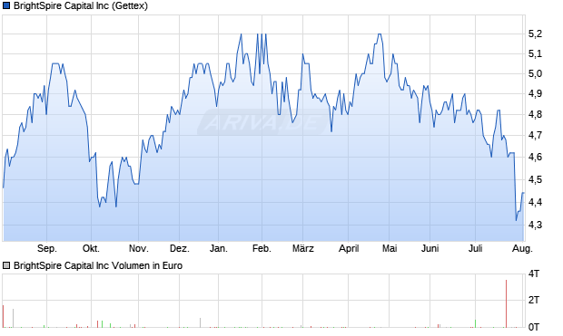 BrightSpire Capital Aktie Chart